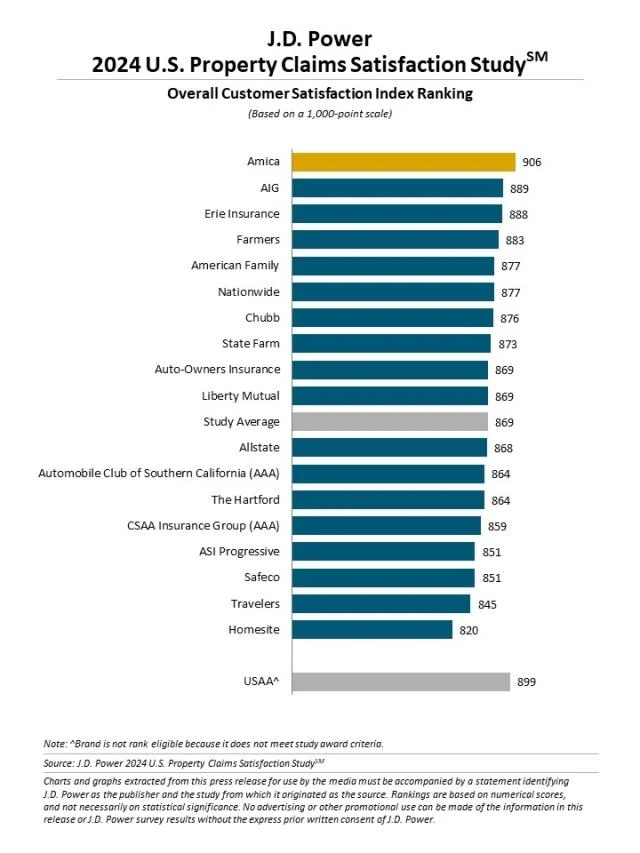 JD Powers Rating Index